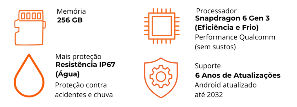 Primeira parte dos destaques técnicos do [Nome do Celular], com quatro ícones ilustrando as principais especificações de desempenho, tela e bateria.
